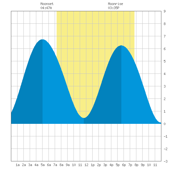 St. Simons Sound Bar tide chart for Saturday, March 28, 2026