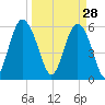 St. Simons Sound Bar tide chart for Saturday, March 28, 2026