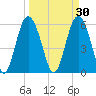 St. Simons Sound Bar tide chart for Monday, March 30, 2026