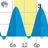 St. Simons Sound Bar tide chart for Tuesday, March 3, 2026