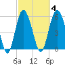 St. Simons Sound Bar tide chart for Wednesday, March 4, 2026