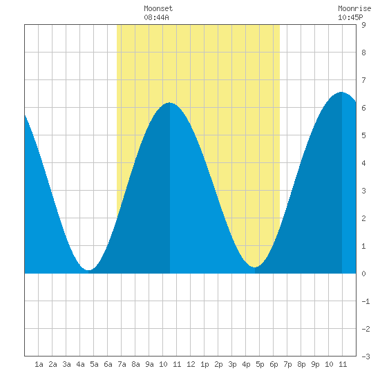 St. Simons Sound Bar tide chart for Saturday, March 7, 2026