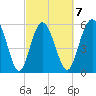 St. Simons Sound Bar tide chart for Saturday, March 7, 2026