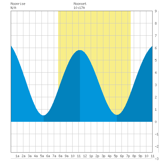 St. Simons Sound Bar tide chart for Sunday, March 8, 2026