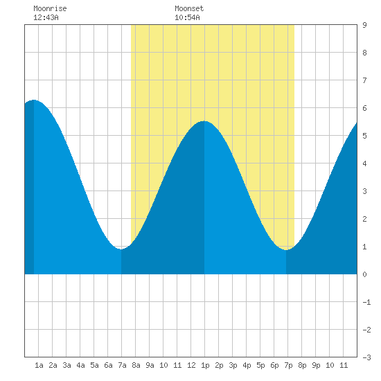 St. Simons Sound Bar tide chart for Monday, March 9, 2026