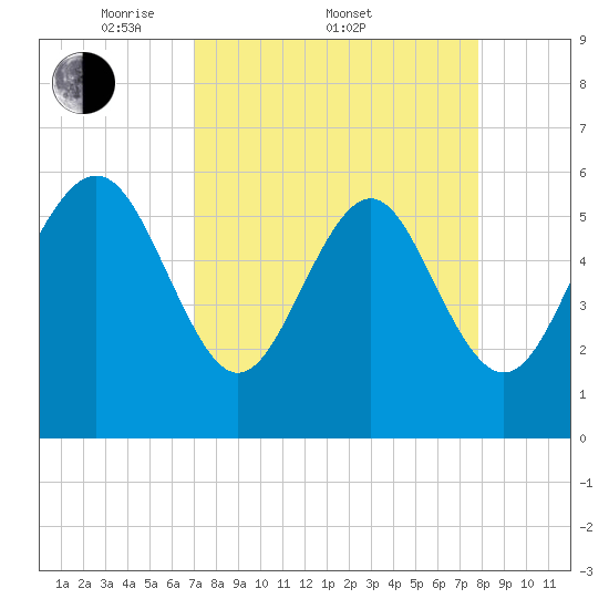 St. Simons Sound Bar tide chart for Friday, April 10, 2026