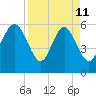 St. Simons Sound Bar tide chart for Saturday, April 11, 2026