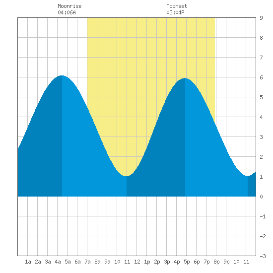 St. Simons Sound Bar tide chart for Sunday, April 12, 2026