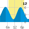 St. Simons Sound Bar tide chart for Sunday, April 12, 2026