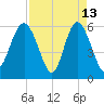 St. Simons Sound Bar tide chart for Monday, April 13, 2026
