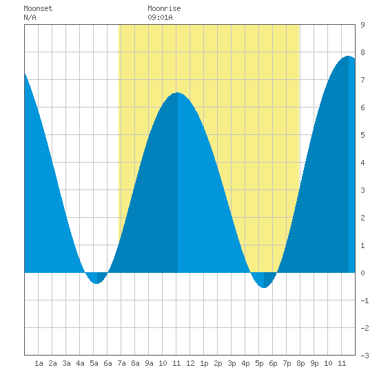 St. Simons Sound Bar tide chart for Monday, April 20, 2026