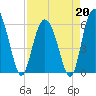 St. Simons Sound Bar tide chart for Monday, April 20, 2026