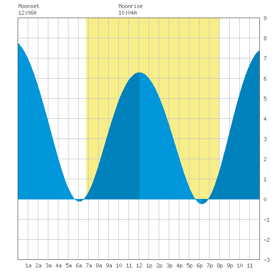 St. Simons Sound Bar tide chart for Tuesday, April 21, 2026