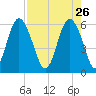 St. Simons Sound Bar tide chart for Sunday, April 26, 2026