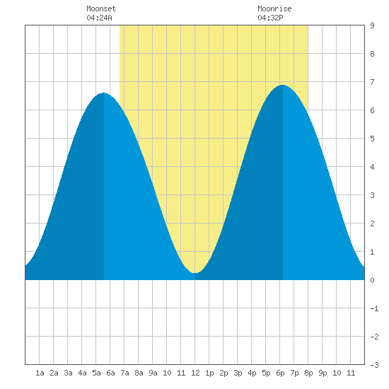 St. Simons Sound Bar tide chart for Monday, April 27, 2026