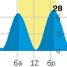 St. Simons Sound Bar tide chart for Tuesday, April 28, 2026