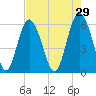 St. Simons Sound Bar tide chart for Wednesday, April 29, 2026