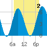 St. Simons Sound Bar tide chart for Thursday, April 2, 2026