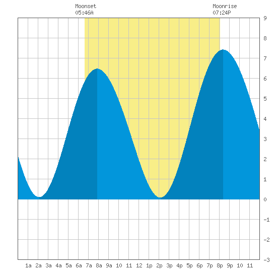 St. Simons Sound Bar tide chart for Thursday, April 30, 2026