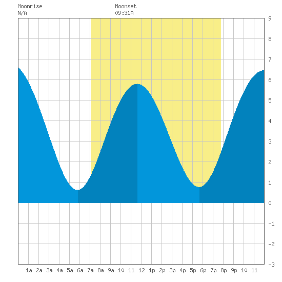 St. Simons Sound Bar tide chart for Monday, April 6, 2026