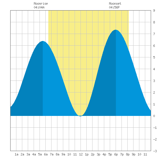 St. Simons Sound Bar tide chart for Wednesday, May 13, 2026