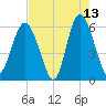 St. Simons Sound Bar tide chart for Wednesday, May 13, 2026