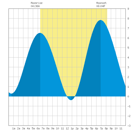 St. Simons Sound Bar tide chart for Thursday, May 14, 2026