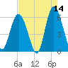 St. Simons Sound Bar tide chart for Thursday, May 14, 2026