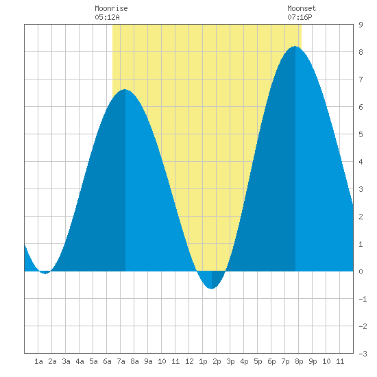 St. Simons Sound Bar tide chart for Friday, May 15, 2026