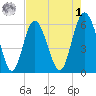 St. Simons Sound Bar tide chart for Friday, May 1, 2026