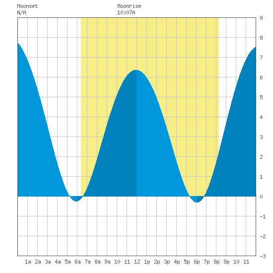 St. Simons Sound Bar tide chart for Wednesday, May 20, 2026