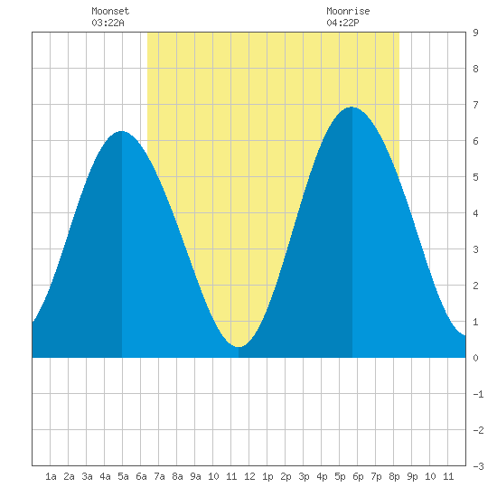 St. Simons Sound Bar tide chart for Tuesday, May 26, 2026