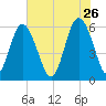 St. Simons Sound Bar tide chart for Tuesday, May 26, 2026