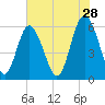 St. Simons Sound Bar tide chart for Thursday, May 28, 2026