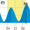 St. Simons Sound Bar tide chart for Sunday, May 31, 2026