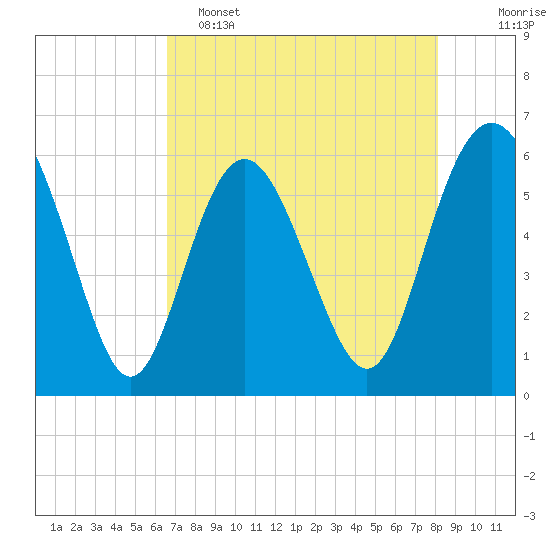St. Simons Sound Bar tide chart for Monday, May 4, 2026