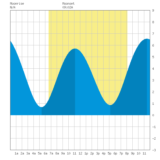 St. Simons Sound Bar tide chart for Tuesday, May 5, 2026