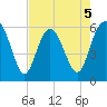 St. Simons Sound Bar tide chart for Tuesday, May 5, 2026
