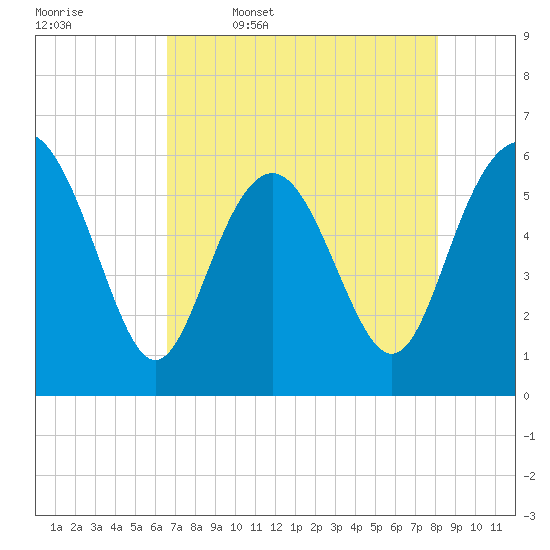 St. Simons Sound Bar tide chart for Wednesday, May 6, 2026