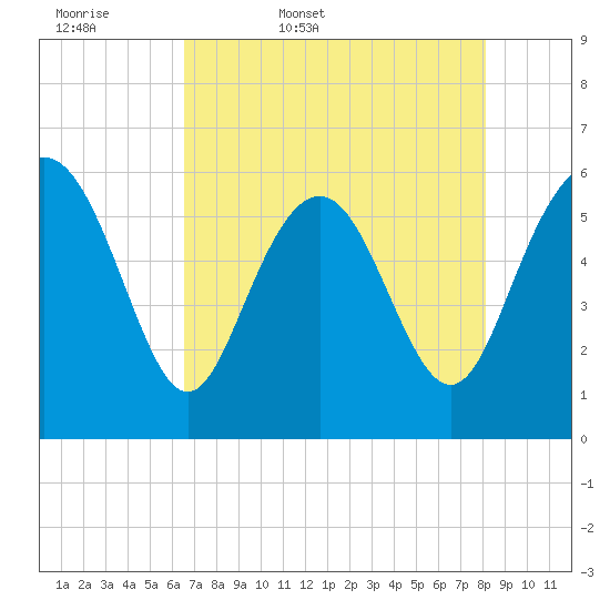 St. Simons Sound Bar tide chart for Thursday, May 7, 2026