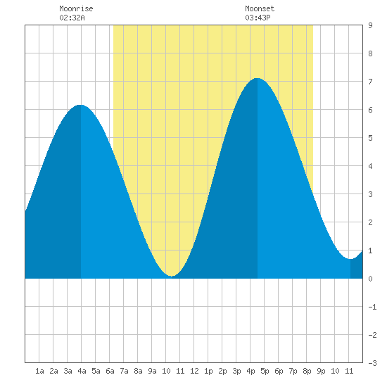 St. Simons Sound Bar tide chart for Wednesday, June 10, 2026