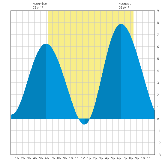 St. Simons Sound Bar tide chart for Friday, June 12, 2026