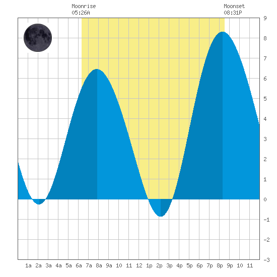 St. Simons Sound Bar tide chart for Sunday, June 14, 2026