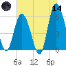 St. Simons Sound Bar tide chart for Sunday, June 14, 2026