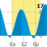 St. Simons Sound Bar tide chart for Wednesday, June 17, 2026
