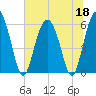 St. Simons Sound Bar tide chart for Thursday, June 18, 2026