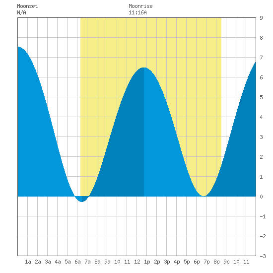 St. Simons Sound Bar tide chart for Friday, June 19, 2026