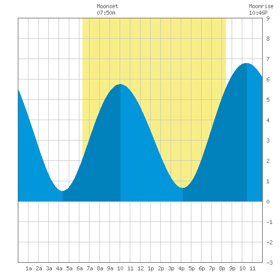 St. Simons Sound Bar tide chart for Tuesday, June 2, 2026