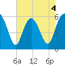 St. Simons Sound Bar tide chart for Thursday, June 4, 2026