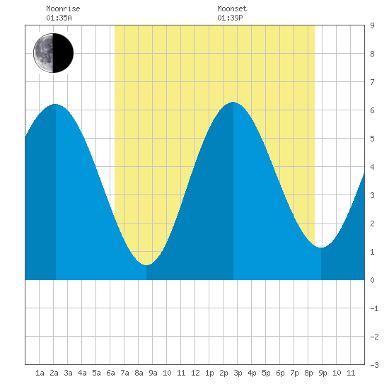 St. Simons Sound Bar tide chart for Monday, June 8, 2026
